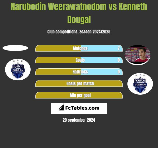 Narubodin Weerawatnodom vs Kenneth Dougal h2h player stats