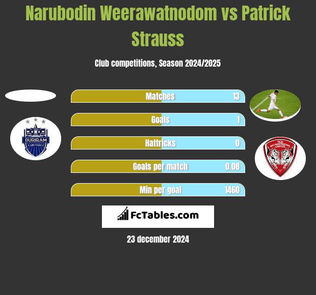 Narubodin Weerawatnodom vs Patrick Strauss h2h player stats