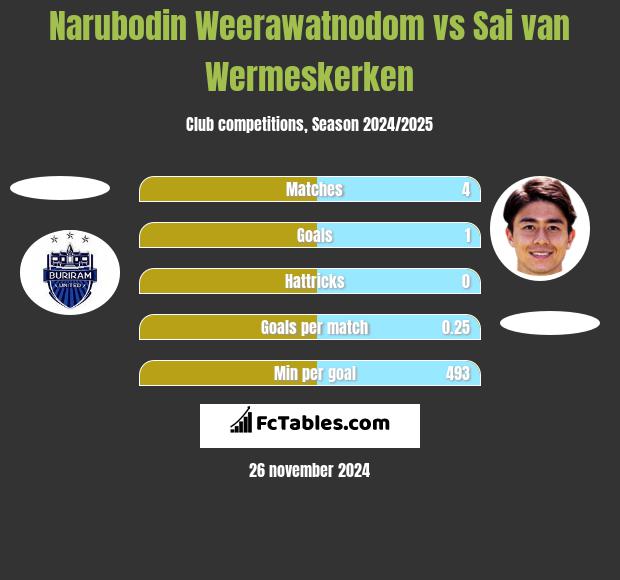 Narubodin Weerawatnodom vs Sai van Wermeskerken h2h player stats