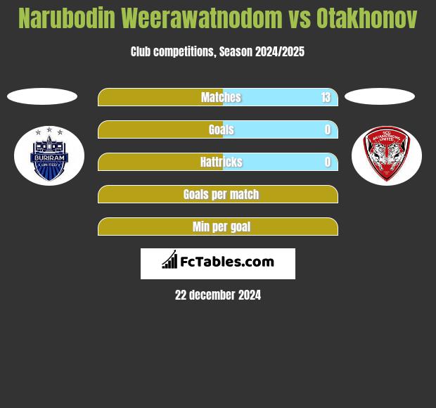 Narubodin Weerawatnodom vs Otakhonov h2h player stats