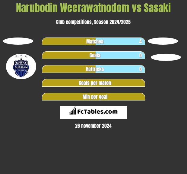 Narubodin Weerawatnodom vs Sasaki h2h player stats