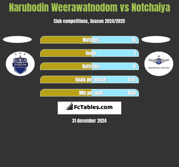 Narubodin Weerawatnodom vs Notchaiya h2h player stats