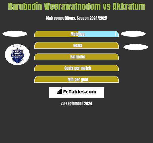 Narubodin Weerawatnodom vs Akkratum h2h player stats