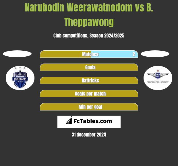 Narubodin Weerawatnodom vs B. Theppawong h2h player stats