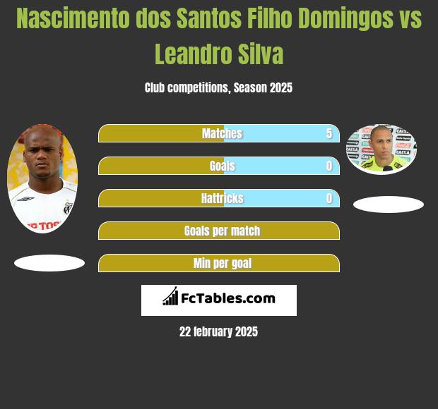 Nascimento dos Santos Filho Domingos vs Leandro Silva h2h player stats