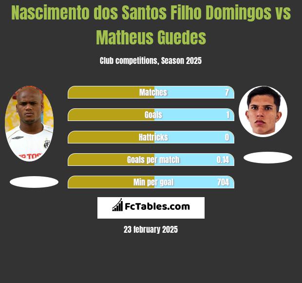 Nascimento dos Santos Filho Domingos vs Matheus Guedes h2h player stats