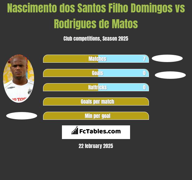 Nascimento dos Santos Filho Domingos vs Rodrigues de Matos h2h player stats