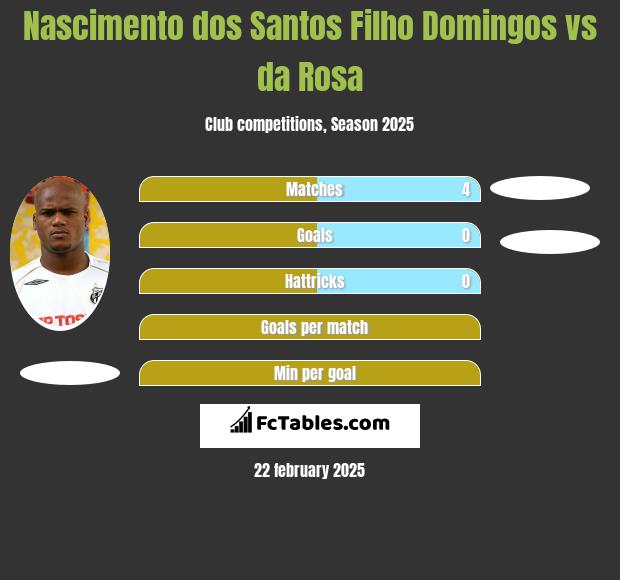 Nascimento dos Santos Filho Domingos vs da Rosa h2h player stats