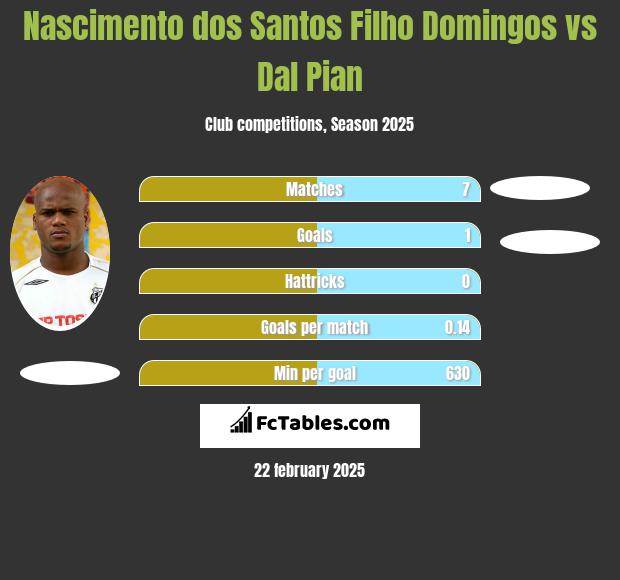 Nascimento dos Santos Filho Domingos vs Dal Pian h2h player stats