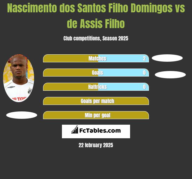 Nascimento dos Santos Filho Domingos vs de Assis Filho h2h player stats