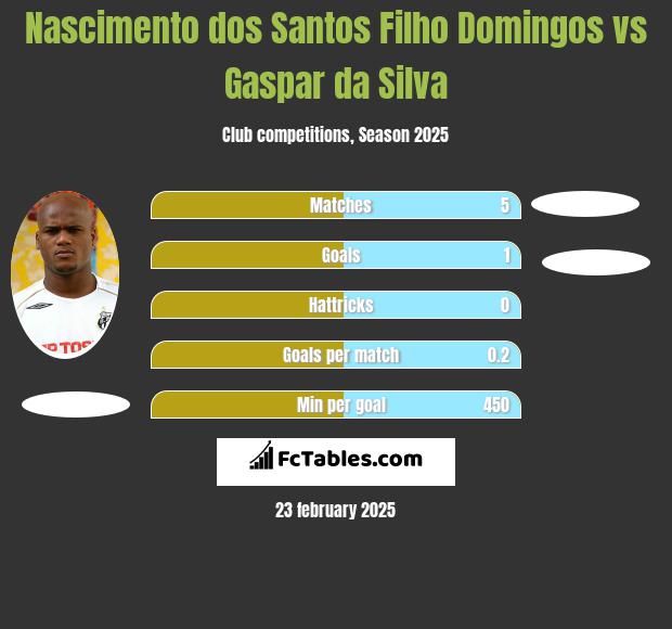 Nascimento dos Santos Filho Domingos vs Gaspar da Silva h2h player stats