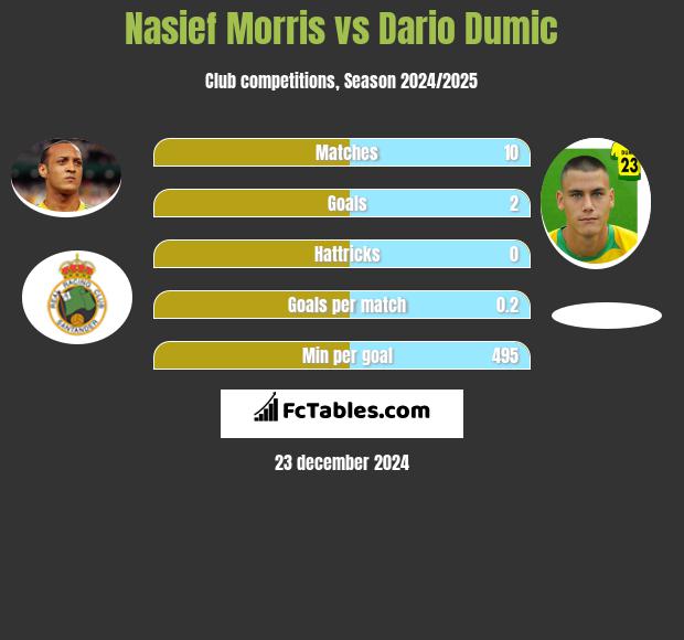 Nasief Morris vs Dario Dumic h2h player stats