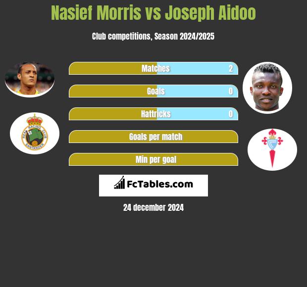 Nasief Morris vs Joseph Aidoo h2h player stats