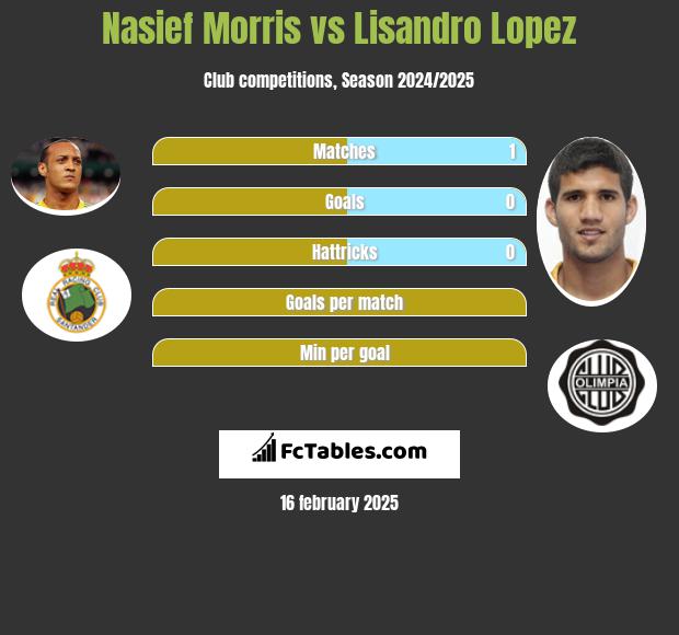 Nasief Morris vs Lisandro Lopez h2h player stats