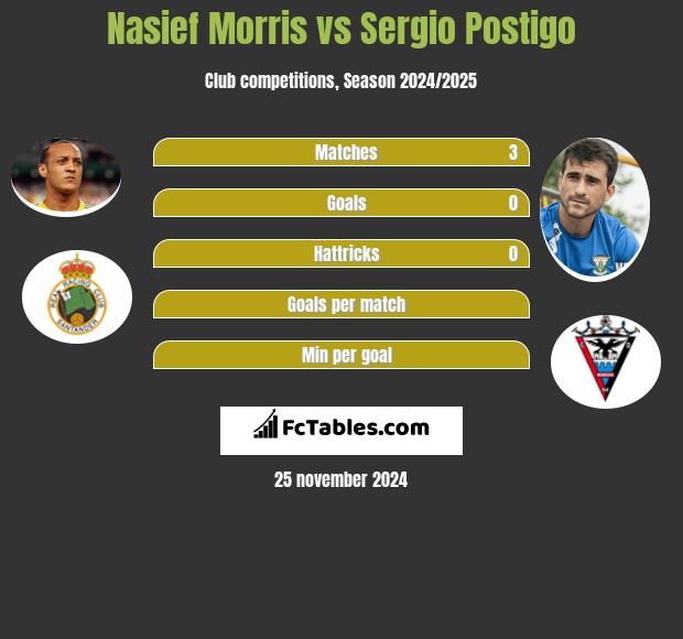 Nasief Morris vs Sergio Postigo h2h player stats