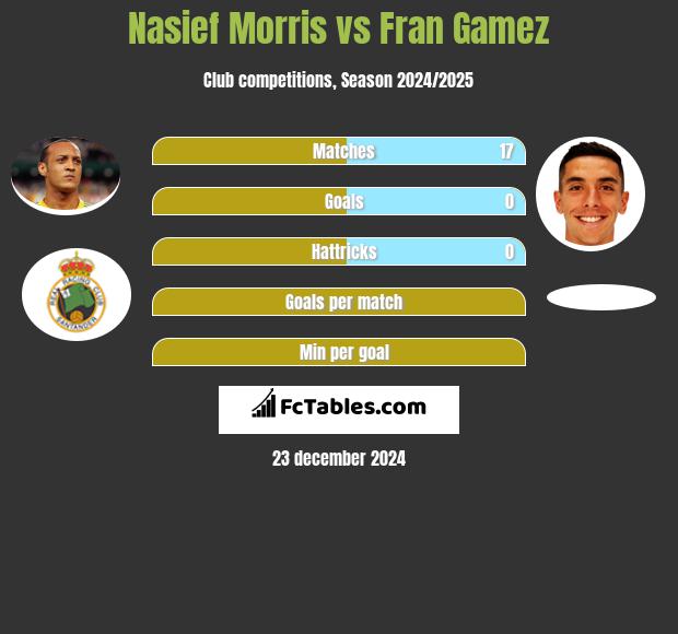 Nasief Morris vs Fran Gamez h2h player stats