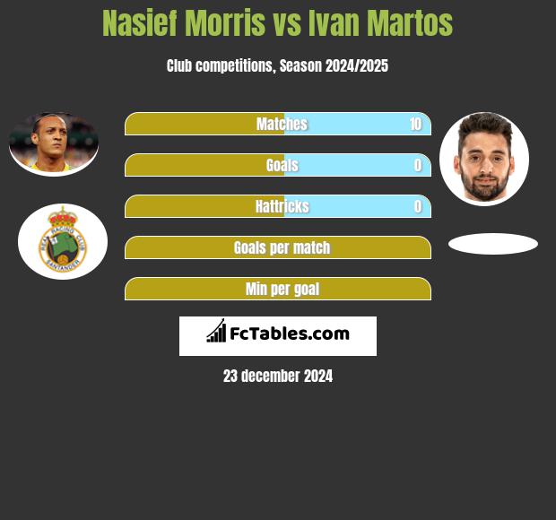 Nasief Morris vs Ivan Martos h2h player stats