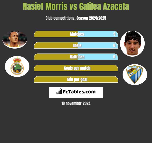 Nasief Morris vs Galilea Azaceta h2h player stats