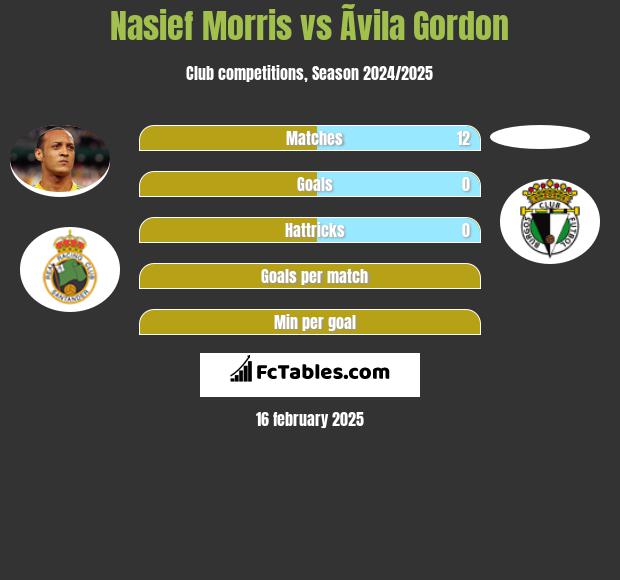 Nasief Morris vs Ãvila Gordon h2h player stats