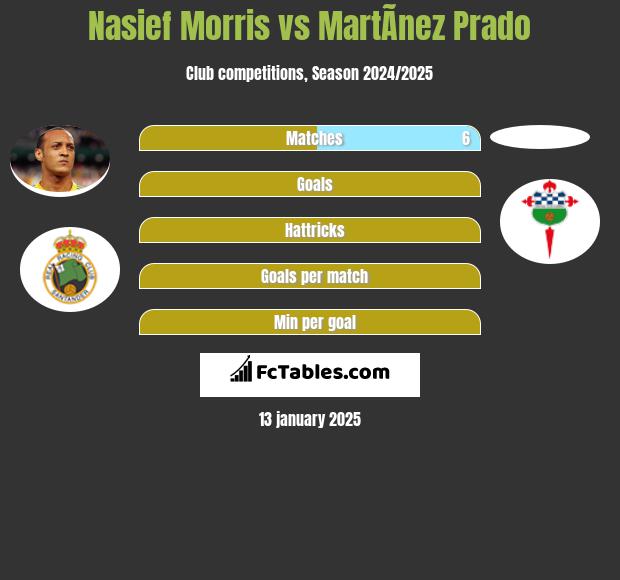 Nasief Morris vs MartÃ­nez Prado h2h player stats