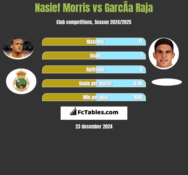 Nasief Morris vs GarcÃ­a Raja h2h player stats