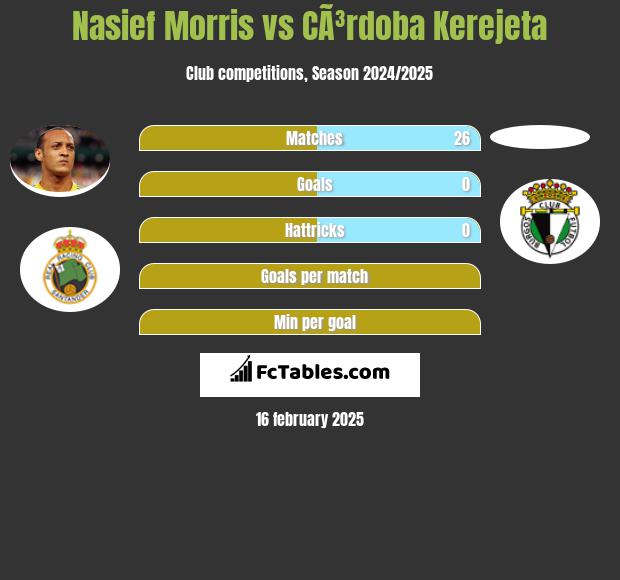 Nasief Morris vs CÃ³rdoba Kerejeta h2h player stats