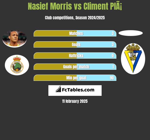 Nasief Morris vs Climent PlÃ¡ h2h player stats