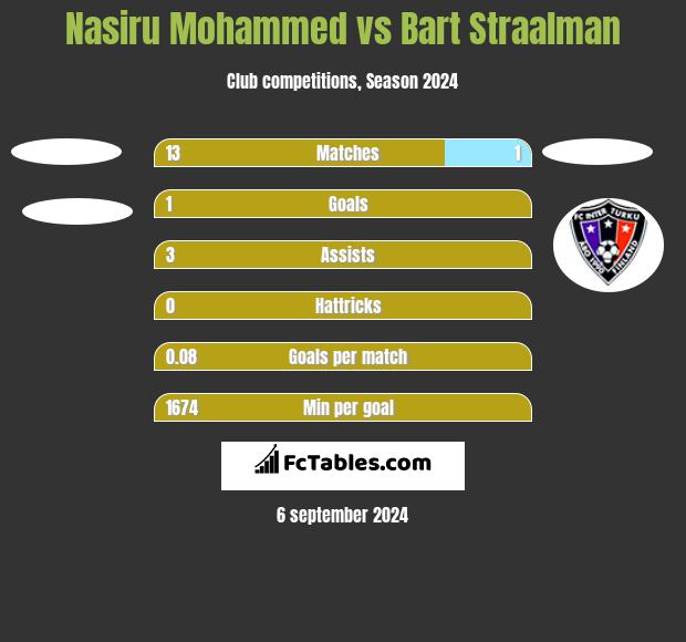 Nasiru Mohammed vs Bart Straalman h2h player stats