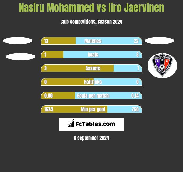 Nasiru Mohammed vs Iiro Jaervinen h2h player stats