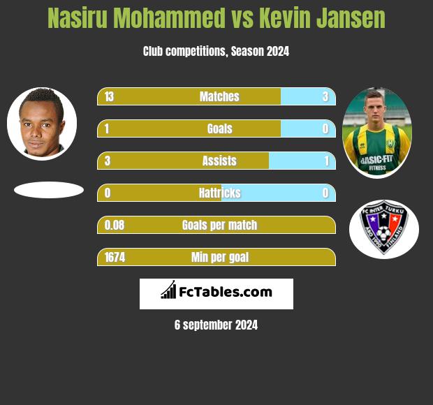 Nasiru Mohammed vs Kevin Jansen h2h player stats