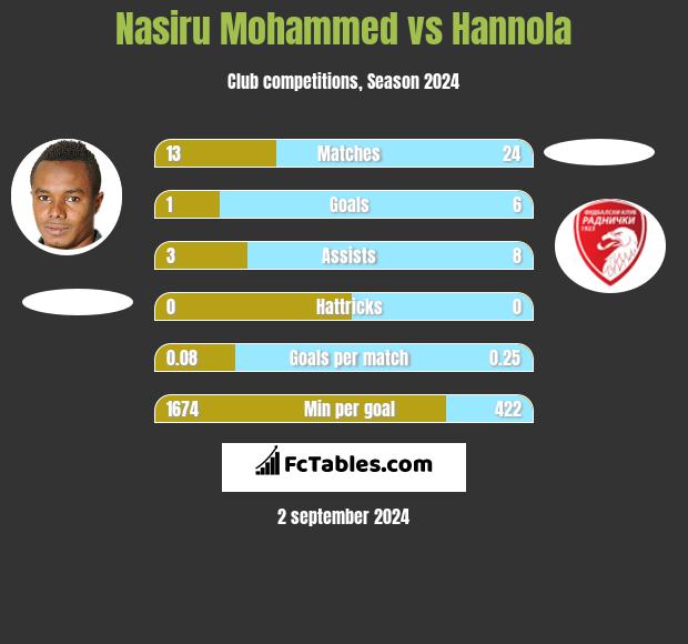 Nasiru Mohammed vs Hannola h2h player stats