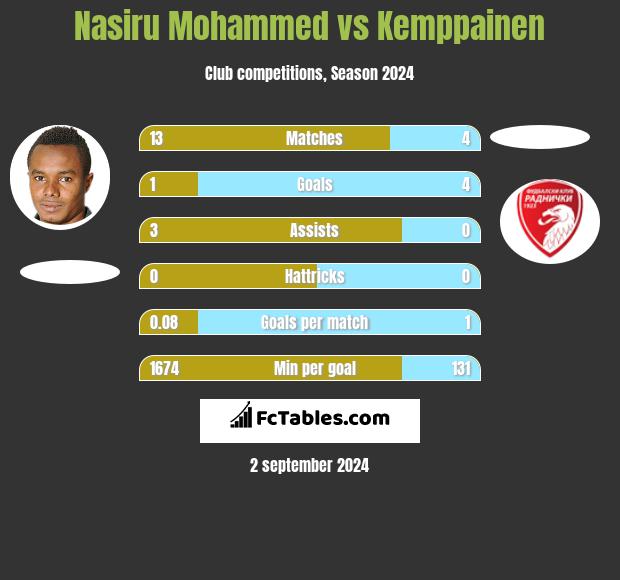 Nasiru Mohammed vs Kemppainen h2h player stats