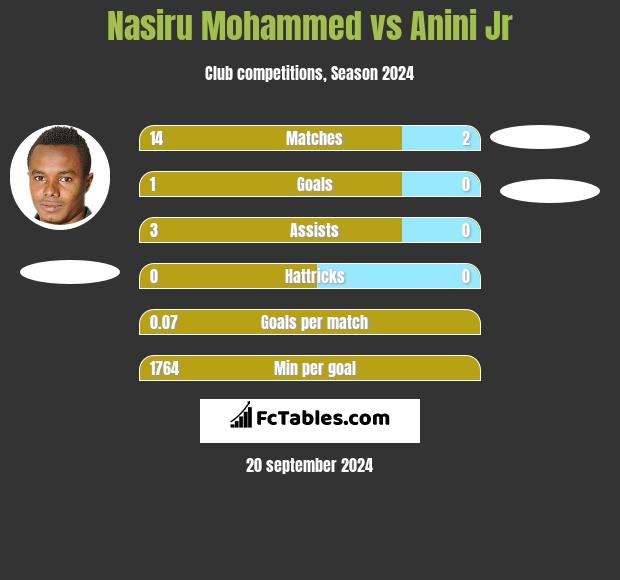 Nasiru Mohammed vs Anini Jr h2h player stats