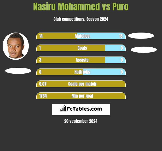 Nasiru Mohammed vs Puro h2h player stats