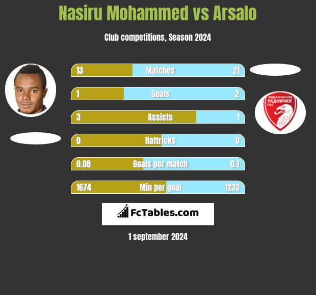 Nasiru Mohammed vs Arsalo h2h player stats