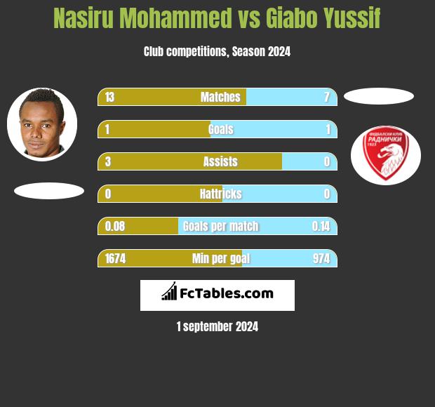 Nasiru Mohammed vs Giabo Yussif h2h player stats