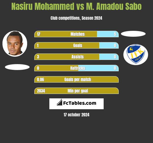 Nasiru Mohammed vs M. Amadou Sabo h2h player stats