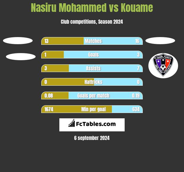 Nasiru Mohammed vs Kouame h2h player stats