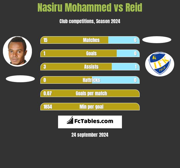 Nasiru Mohammed vs Reid h2h player stats