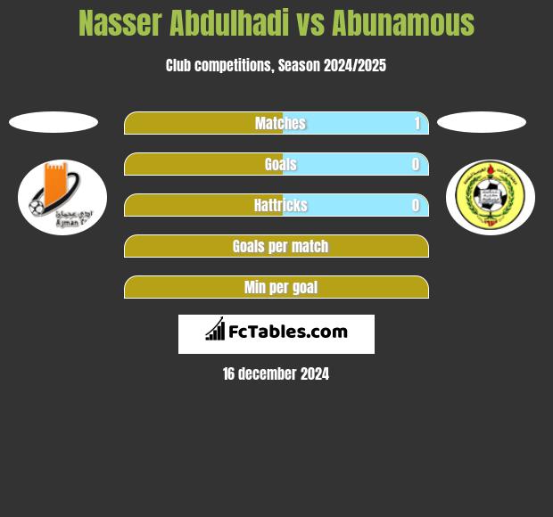 Nasser Abdulhadi vs Abunamous h2h player stats