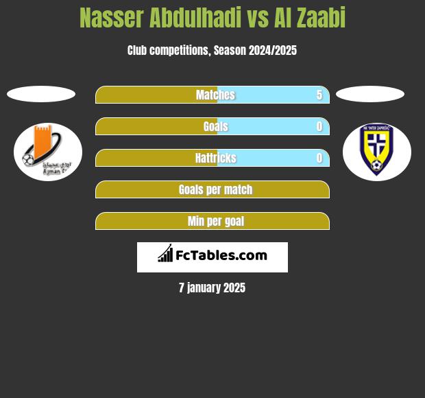 Nasser Abdulhadi vs Al Zaabi h2h player stats