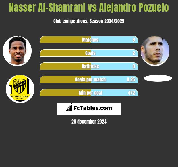 Nasser Al-Shamrani vs Alejandro Pozuelo h2h player stats