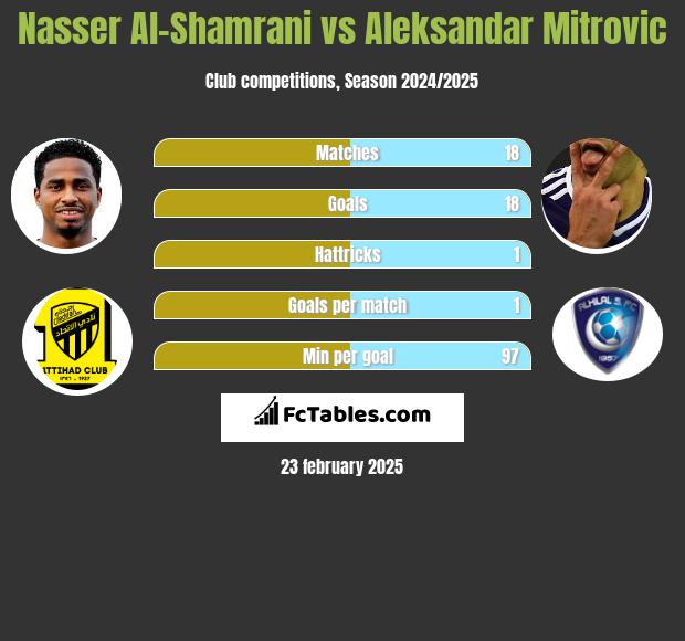 Nasser Al-Shamrani vs Aleksandar Mitrović h2h player stats