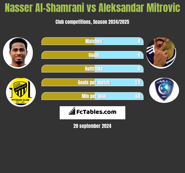 Nasser Al-Shamrani vs Aleksandar Mitrovic h2h player stats