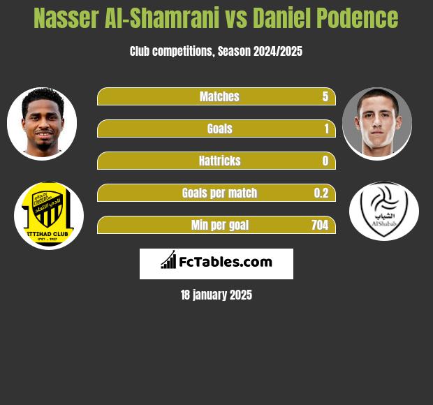 Nasser Al-Shamrani vs Daniel Podence h2h player stats