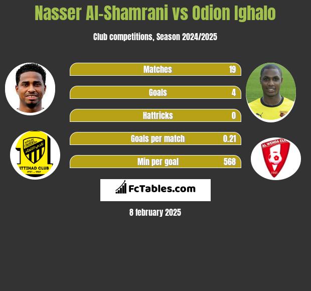 Nasser Al-Shamrani vs Odion Ighalo h2h player stats