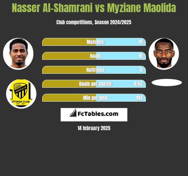 Nasser Al-Shamrani vs Myziane Maolida h2h player stats