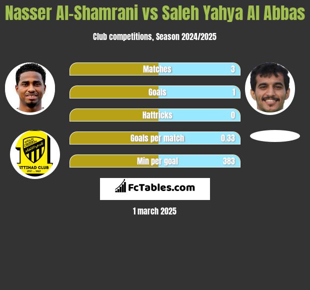 Nasser Al-Shamrani vs Saleh Yahya Al Abbas h2h player stats