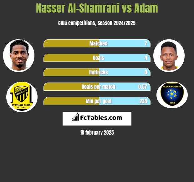 Nasser Al-Shamrani vs Adam h2h player stats