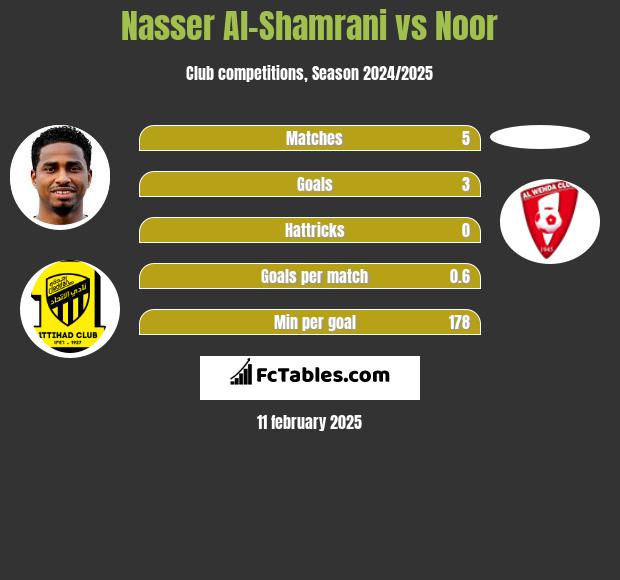 Nasser Al-Shamrani vs Noor h2h player stats